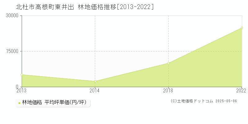 北杜市高根町東井出の林地価格推移グラフ 
