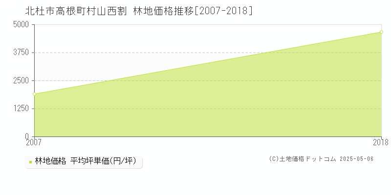 高根町村山西割(北杜市)の林地価格推移グラフ(坪単価)[2007-2018年]