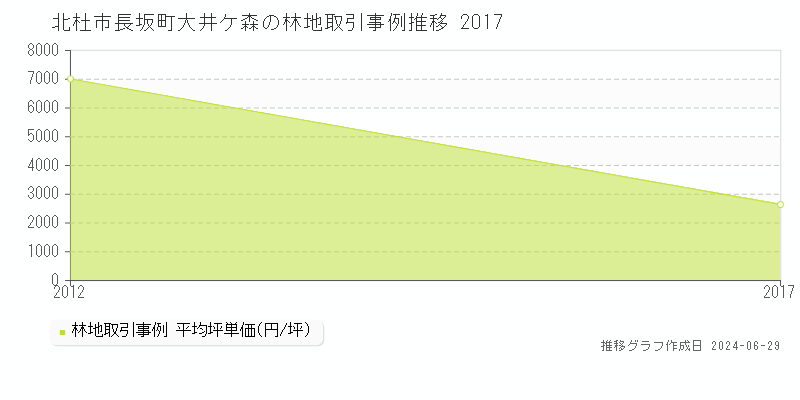 北杜市長坂町大井ケ森の林地取引事例推移グラフ 