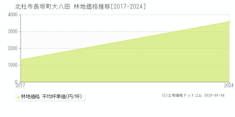 北杜市長坂町大八田の林地取引事例推移グラフ 