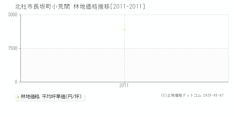 長坂町小荒間(北杜市)の林地価格推移グラフ(坪単価)[2011-2011年]