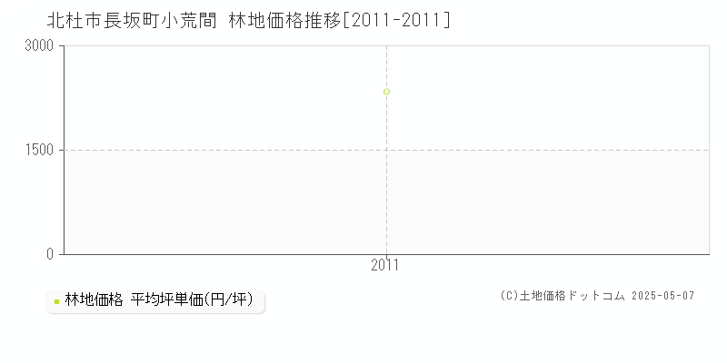 北杜市長坂町小荒間の林地価格推移グラフ 