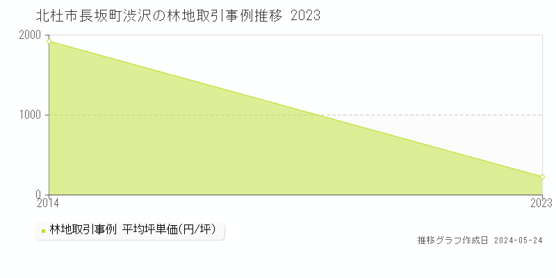 北杜市長坂町渋沢の林地価格推移グラフ 