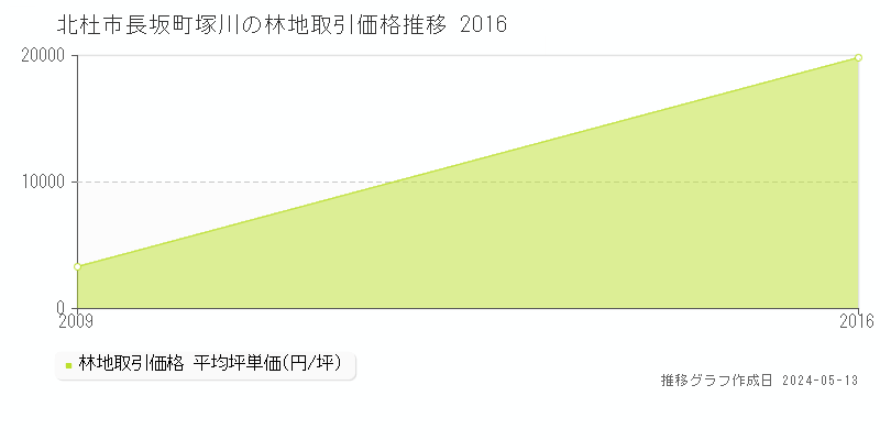 北杜市長坂町塚川の林地価格推移グラフ 