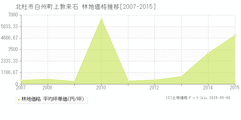 北杜市白州町上教来石の林地取引事例推移グラフ 