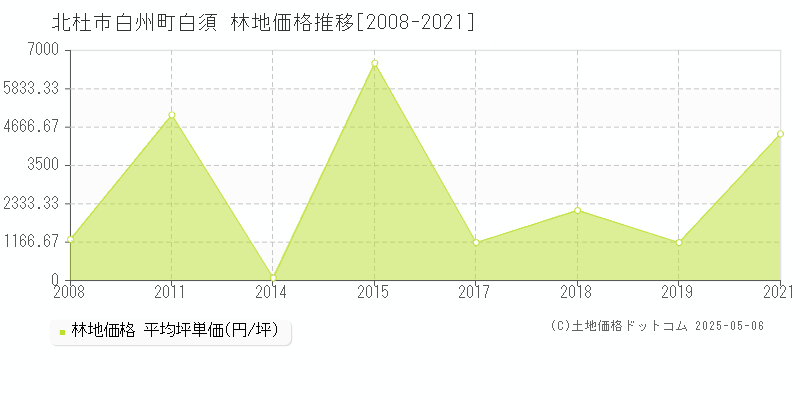 北杜市白州町白須の林地取引事例推移グラフ 