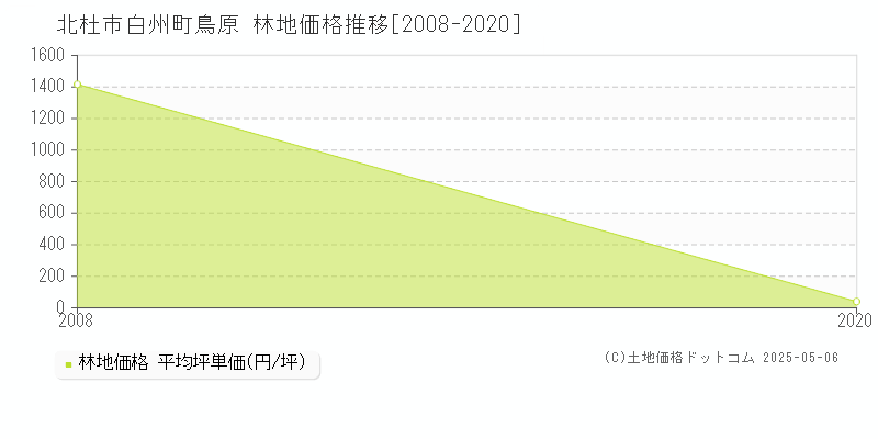 北杜市白州町鳥原の林地取引事例推移グラフ 