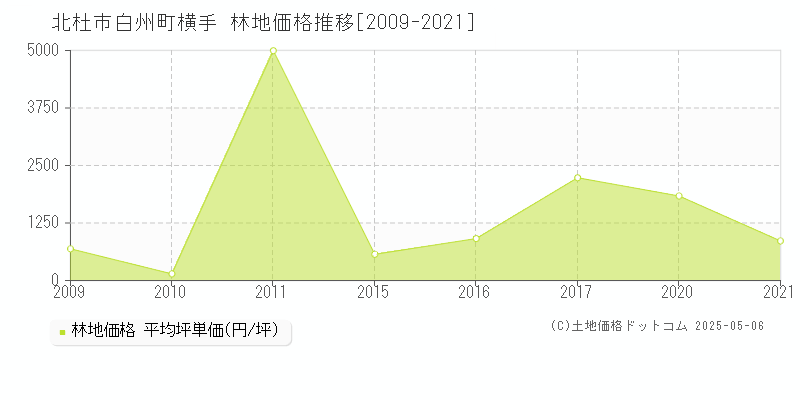 白州町横手(北杜市)の林地価格推移グラフ(坪単価)[2009-2021年]