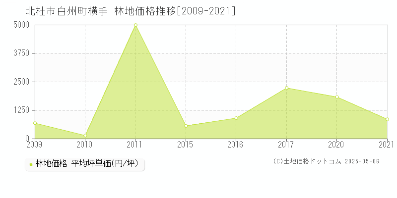 北杜市白州町横手の林地価格推移グラフ 