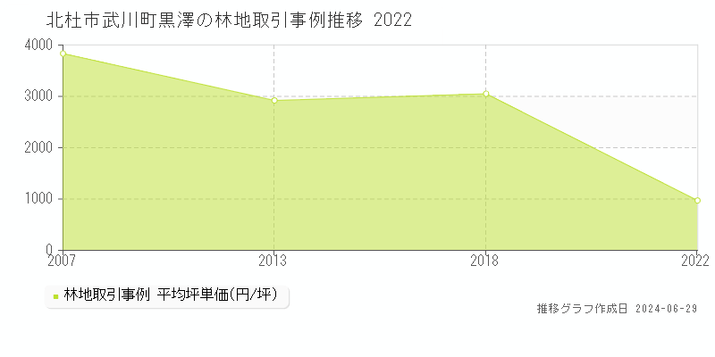北杜市武川町黒澤の林地取引事例推移グラフ 