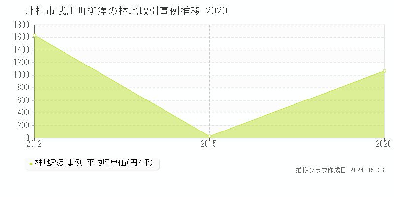北杜市武川町柳澤の林地価格推移グラフ 