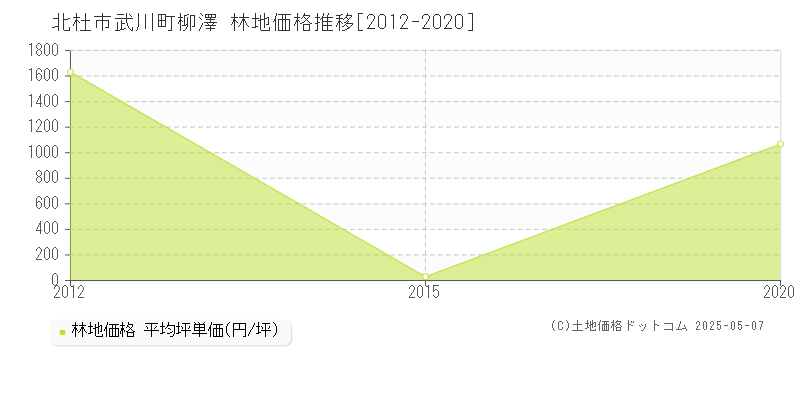 武川町柳澤(北杜市)の林地価格推移グラフ(坪単価)[2012-2020年]