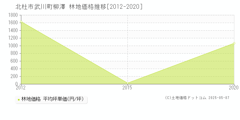 北杜市武川町柳澤の林地価格推移グラフ 