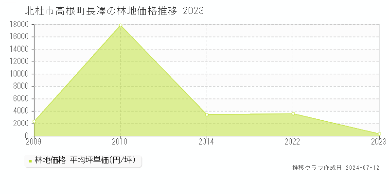 北杜市高根町長澤の林地価格推移グラフ 