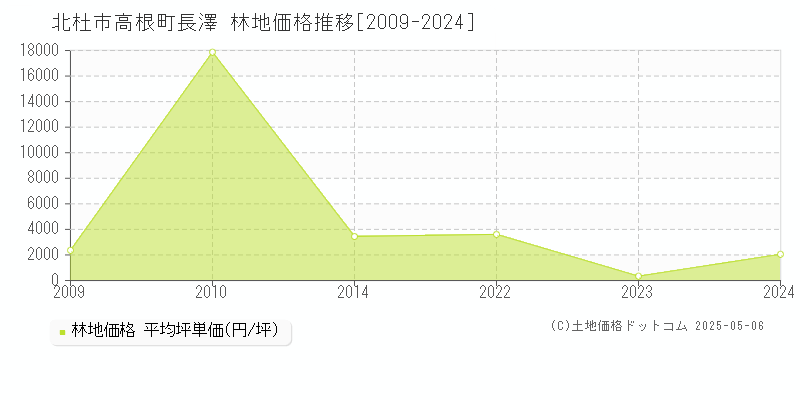 北杜市高根町長澤の林地価格推移グラフ 