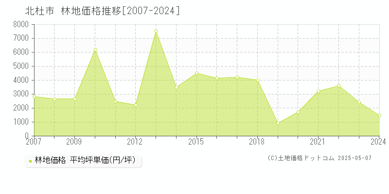 北杜市(山梨県)の林地価格推移グラフ(坪単価)[2007-2024年]