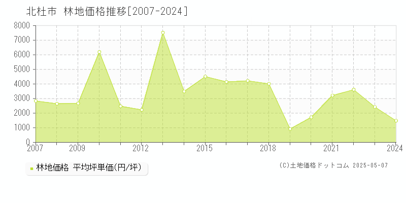 北杜市の林地取引事例推移グラフ 