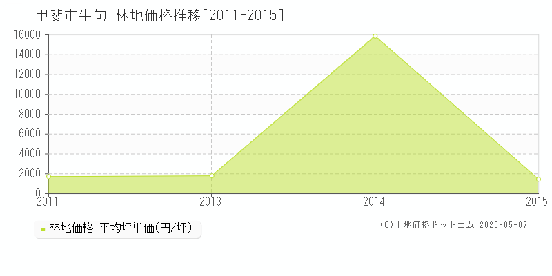 牛句(甲斐市)の林地価格推移グラフ(坪単価)[2011-2015年]