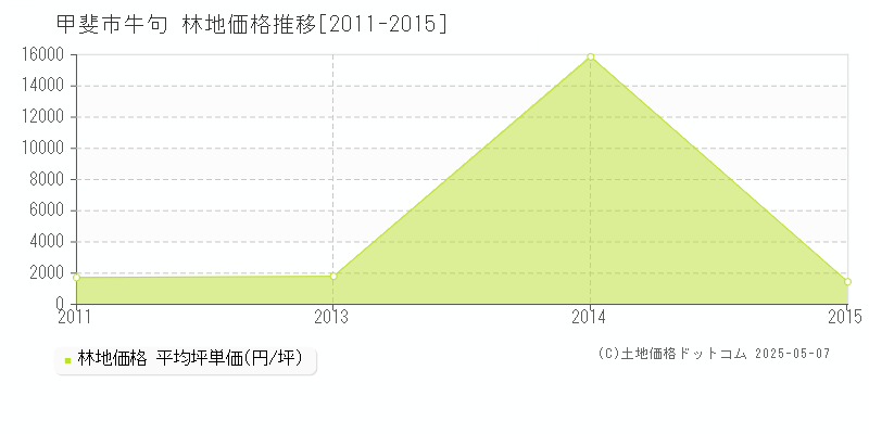 甲斐市牛句の林地価格推移グラフ 