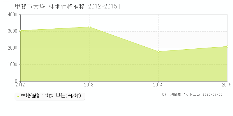 大垈(甲斐市)の林地価格推移グラフ(坪単価)[2012-2015年]