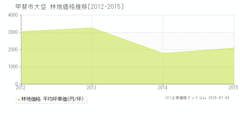 甲斐市大垈の林地価格推移グラフ 