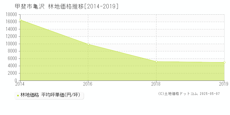 亀沢(甲斐市)の林地価格推移グラフ(坪単価)[2014-2019年]