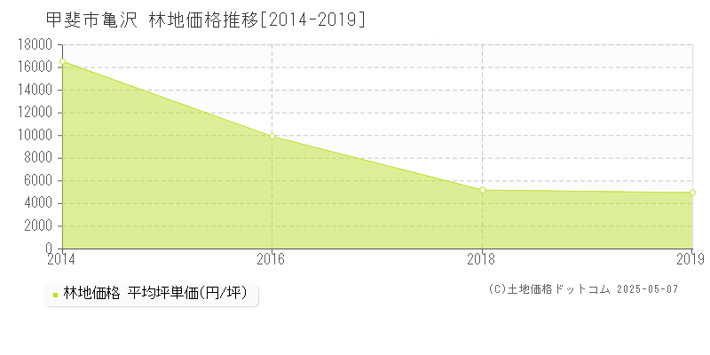 甲斐市亀沢の林地価格推移グラフ 