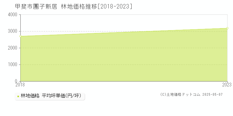 團子新居(甲斐市)の林地価格推移グラフ(坪単価)[2018-2023年]