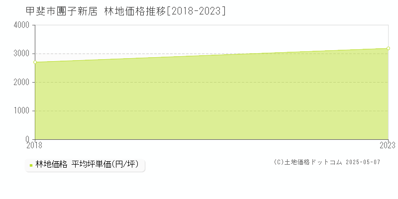 甲斐市團子新居の林地価格推移グラフ 