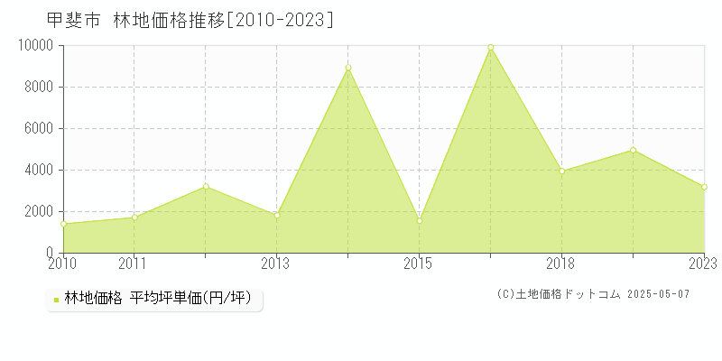 甲斐市(山梨県)の林地価格推移グラフ(坪単価)[2010-2023年]