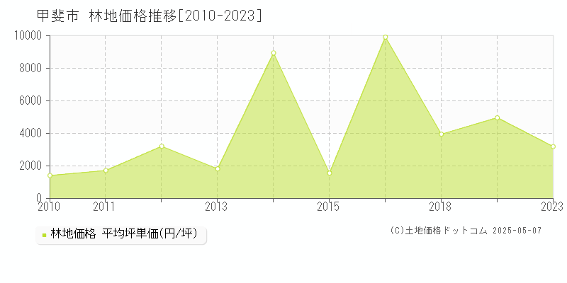 甲斐市の林地価格推移グラフ 