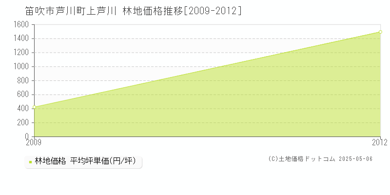 笛吹市芦川町上芦川の林地価格推移グラフ 