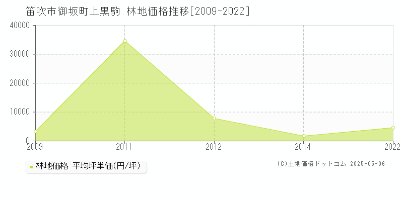 御坂町上黒駒(笛吹市)の林地価格推移グラフ(坪単価)[2009-2022年]