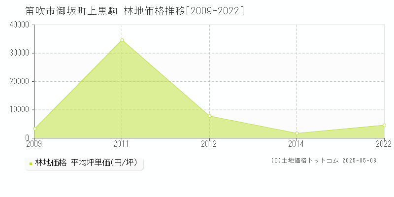 笛吹市御坂町上黒駒の林地価格推移グラフ 