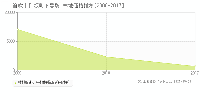 御坂町下黒駒(笛吹市)の林地価格推移グラフ(坪単価)[2009-2017年]