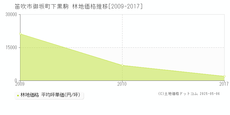 笛吹市御坂町下黒駒の林地価格推移グラフ 