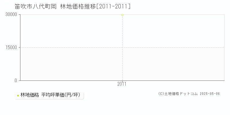 八代町岡(笛吹市)の林地価格推移グラフ(坪単価)[2011-2011年]