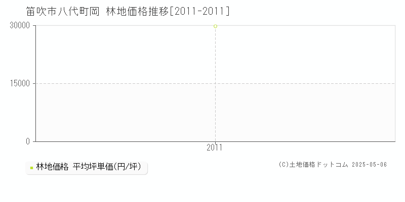 笛吹市八代町岡の林地価格推移グラフ 