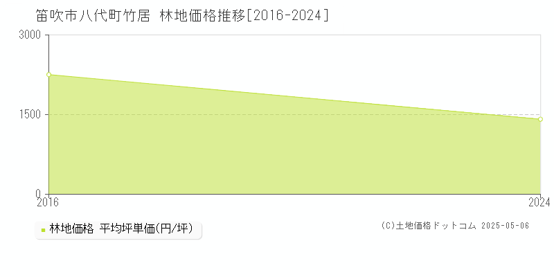 八代町竹居(笛吹市)の林地価格推移グラフ(坪単価)[2016-2024年]