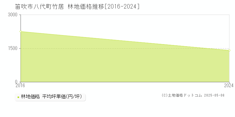 笛吹市八代町竹居の林地価格推移グラフ 