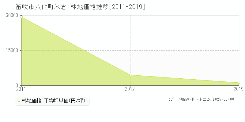 八代町米倉(笛吹市)の林地価格推移グラフ(坪単価)[2011-2019年]