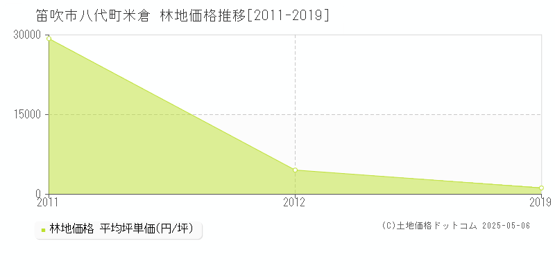 笛吹市八代町米倉の林地価格推移グラフ 