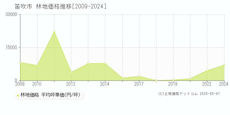 笛吹市(山梨県)の林地価格推移グラフ(坪単価)[2009-2024年]