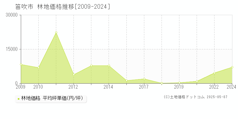 笛吹市の林地価格推移グラフ 