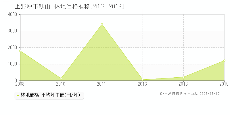 秋山(上野原市)の林地価格推移グラフ(坪単価)[2008-2019年]