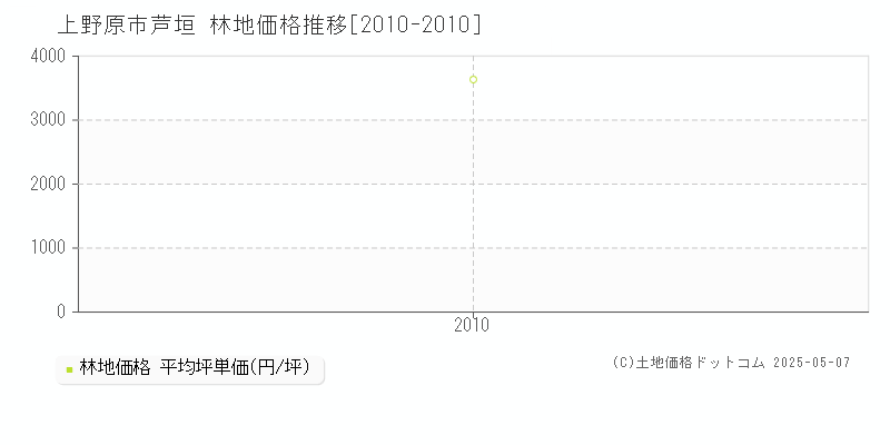 芦垣(上野原市)の林地価格推移グラフ(坪単価)[2010-2010年]