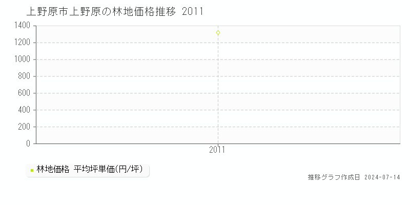 上野原市上野原の林地価格推移グラフ 