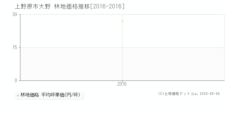 大野(上野原市)の林地価格推移グラフ(坪単価)[2016-2016年]