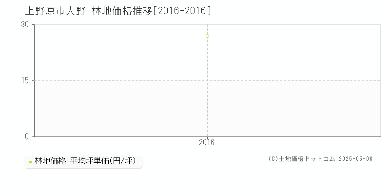 上野原市大野の林地価格推移グラフ 