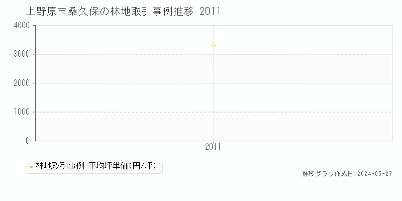 上野原市桑久保の林地価格推移グラフ 